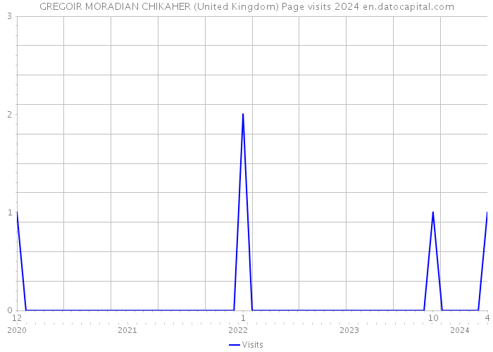 GREGOIR MORADIAN CHIKAHER (United Kingdom) Page visits 2024 