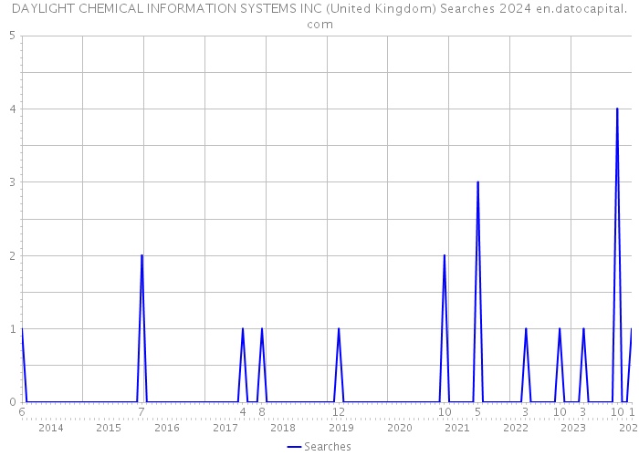 DAYLIGHT CHEMICAL INFORMATION SYSTEMS INC (United Kingdom) Searches 2024 
