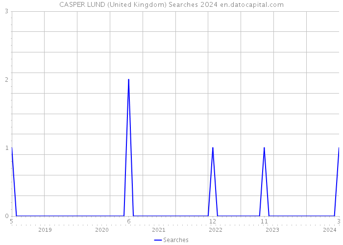 CASPER LUND (United Kingdom) Searches 2024 