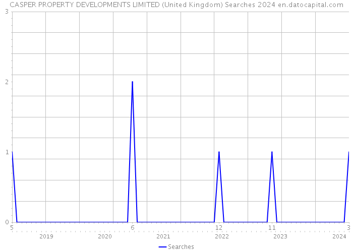 CASPER PROPERTY DEVELOPMENTS LIMITED (United Kingdom) Searches 2024 