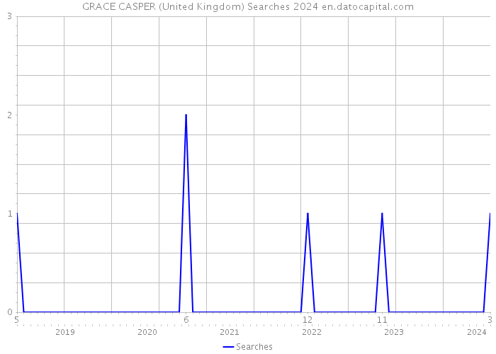 GRACE CASPER (United Kingdom) Searches 2024 