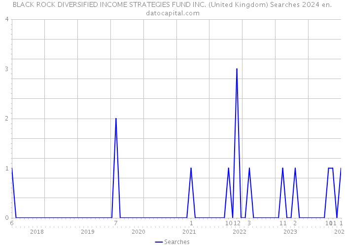 BLACK ROCK DIVERSIFIED INCOME STRATEGIES FUND INC. (United Kingdom) Searches 2024 