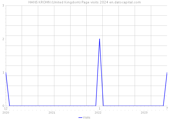 HANS KROHN (United Kingdom) Page visits 2024 