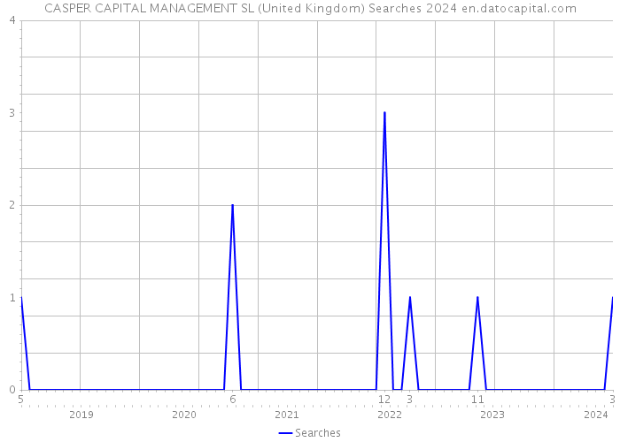 CASPER CAPITAL MANAGEMENT SL (United Kingdom) Searches 2024 