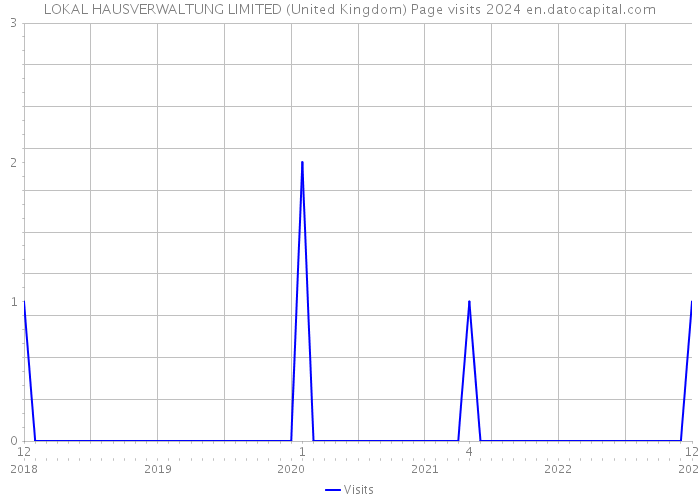 LOKAL HAUSVERWALTUNG LIMITED (United Kingdom) Page visits 2024 