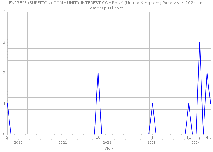 EXPRESS (SURBITON) COMMUNITY INTEREST COMPANY (United Kingdom) Page visits 2024 
