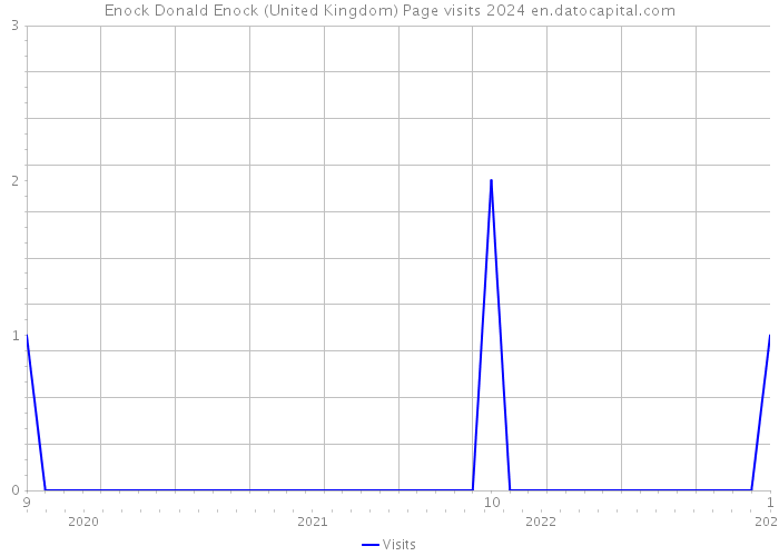 Enock Donald Enock (United Kingdom) Page visits 2024 
