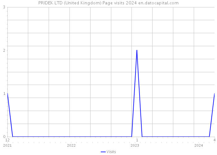PRIDEK LTD (United Kingdom) Page visits 2024 