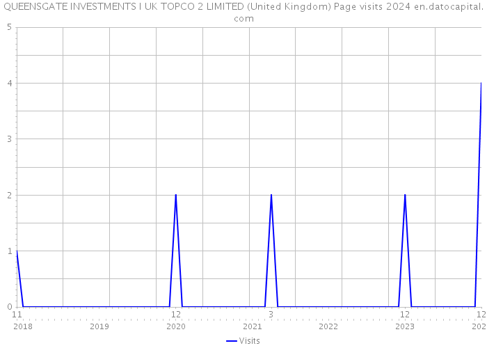 QUEENSGATE INVESTMENTS I UK TOPCO 2 LIMITED (United Kingdom) Page visits 2024 
