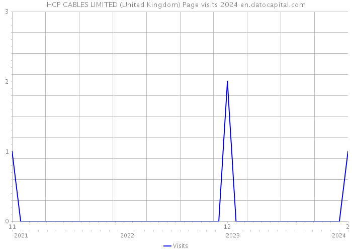 HCP CABLES LIMITED (United Kingdom) Page visits 2024 