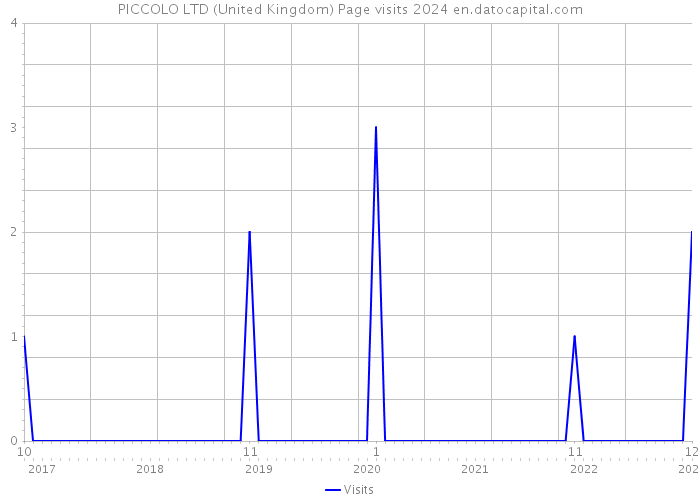 PICCOLO LTD (United Kingdom) Page visits 2024 