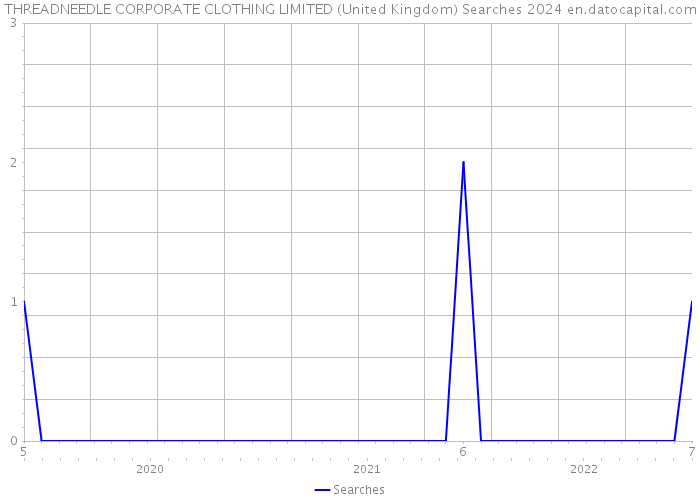 THREADNEEDLE CORPORATE CLOTHING LIMITED (United Kingdom) Searches 2024 