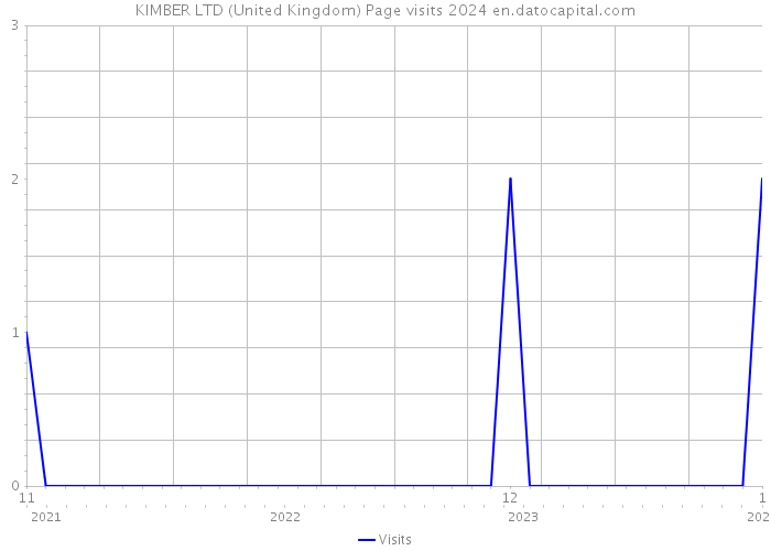 KIMBER LTD (United Kingdom) Page visits 2024 