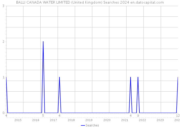 BALLI CANADA WATER LIMITED (United Kingdom) Searches 2024 