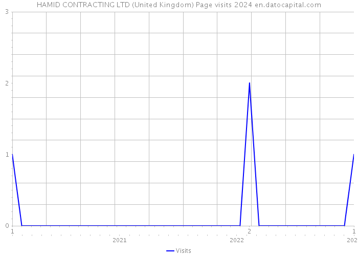 HAMID CONTRACTING LTD (United Kingdom) Page visits 2024 