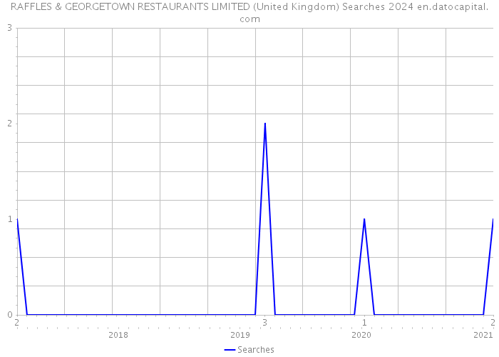 RAFFLES & GEORGETOWN RESTAURANTS LIMITED (United Kingdom) Searches 2024 