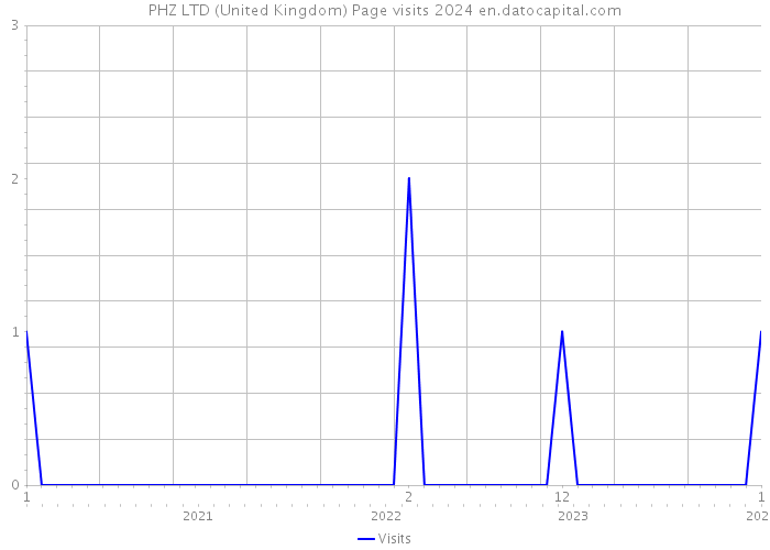 PHZ LTD (United Kingdom) Page visits 2024 
