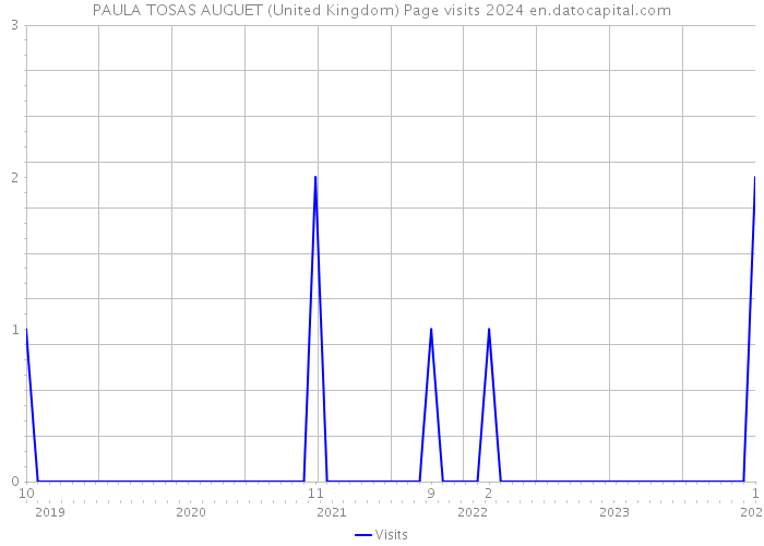 PAULA TOSAS AUGUET (United Kingdom) Page visits 2024 