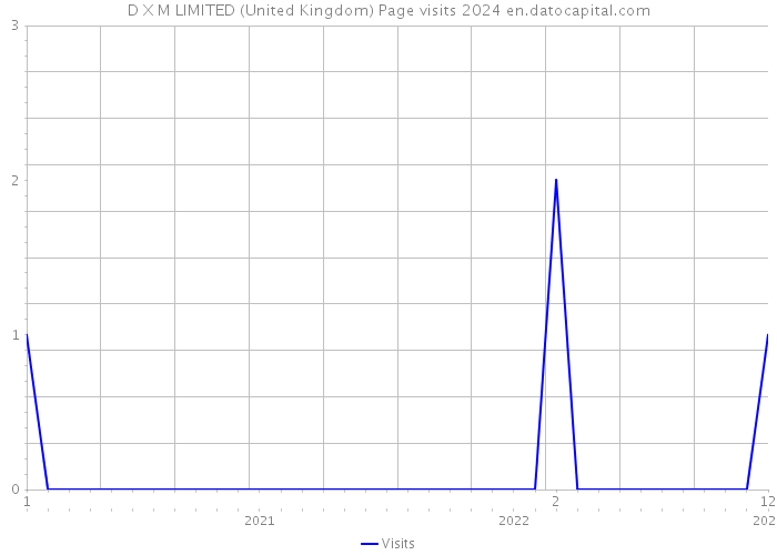 D X M LIMITED (United Kingdom) Page visits 2024 