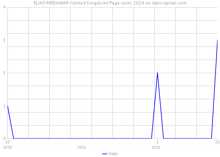 ELIAS MEDAWAR (United Kingdom) Page visits 2024 
