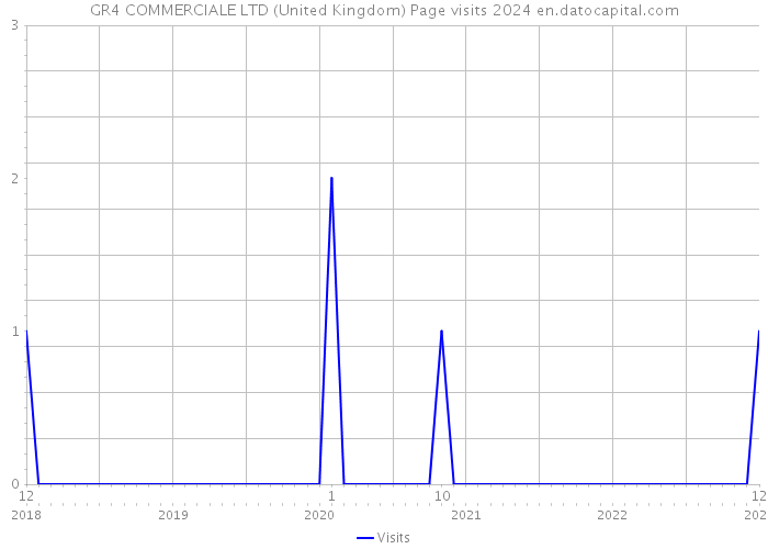 GR4 COMMERCIALE LTD (United Kingdom) Page visits 2024 