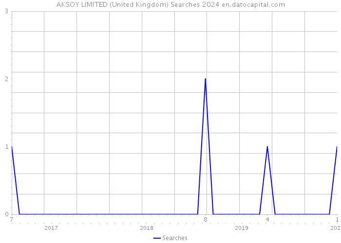 AKSOY LIMITED (United Kingdom) Searches 2024 