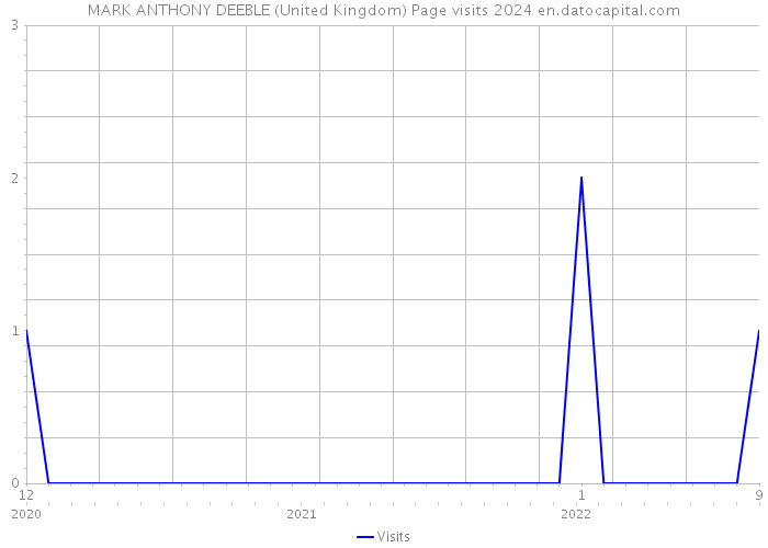 MARK ANTHONY DEEBLE (United Kingdom) Page visits 2024 