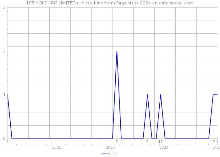 LPE HOLDINGS LIMITED (United Kingdom) Page visits 2024 