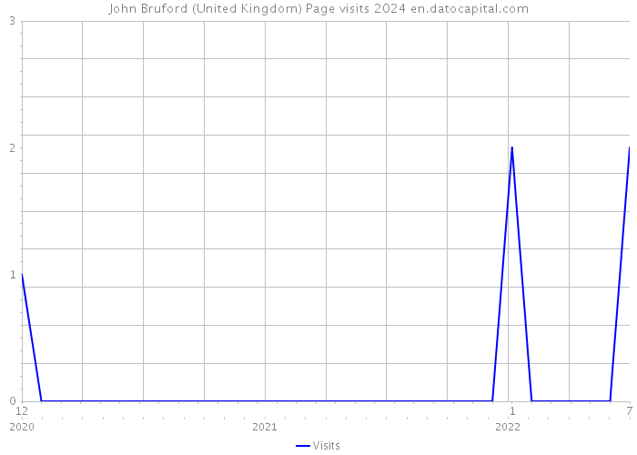 John Bruford (United Kingdom) Page visits 2024 