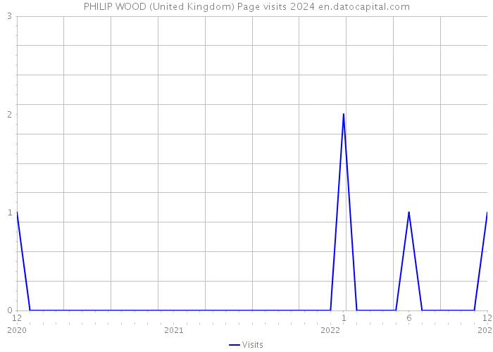 PHILIP WOOD (United Kingdom) Page visits 2024 