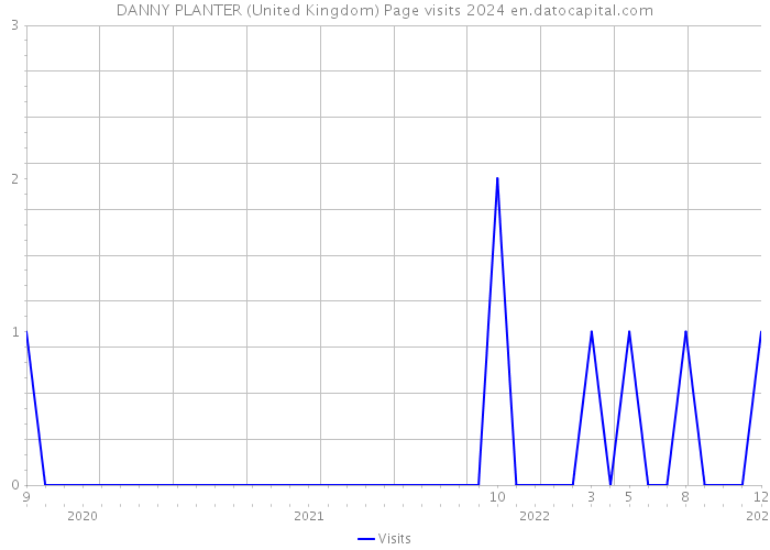 DANNY PLANTER (United Kingdom) Page visits 2024 