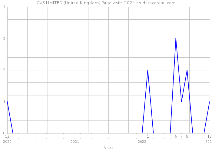GXS LIMITED (United Kingdom) Page visits 2024 