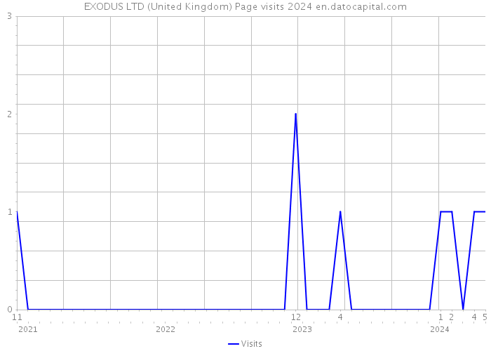 EXODUS LTD (United Kingdom) Page visits 2024 