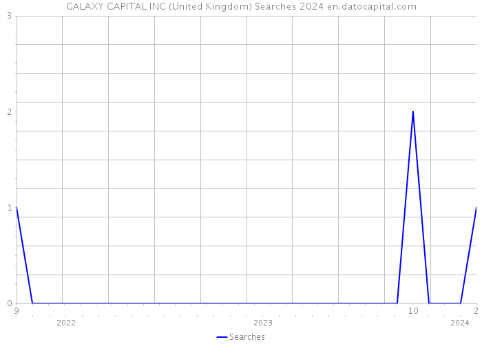 GALAXY CAPITAL INC (United Kingdom) Searches 2024 