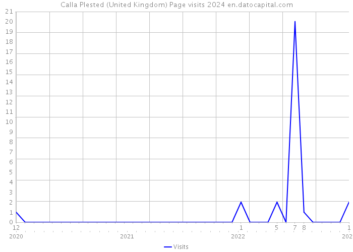 Calla Plested (United Kingdom) Page visits 2024 