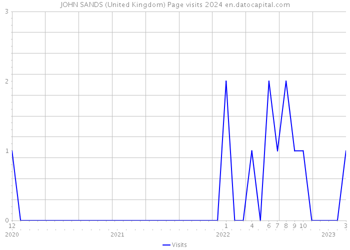 JOHN SANDS (United Kingdom) Page visits 2024 