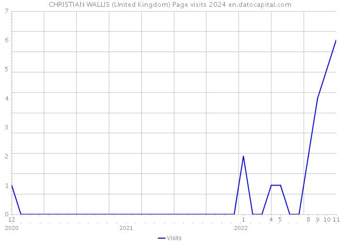 CHRISTIAN WALLIS (United Kingdom) Page visits 2024 