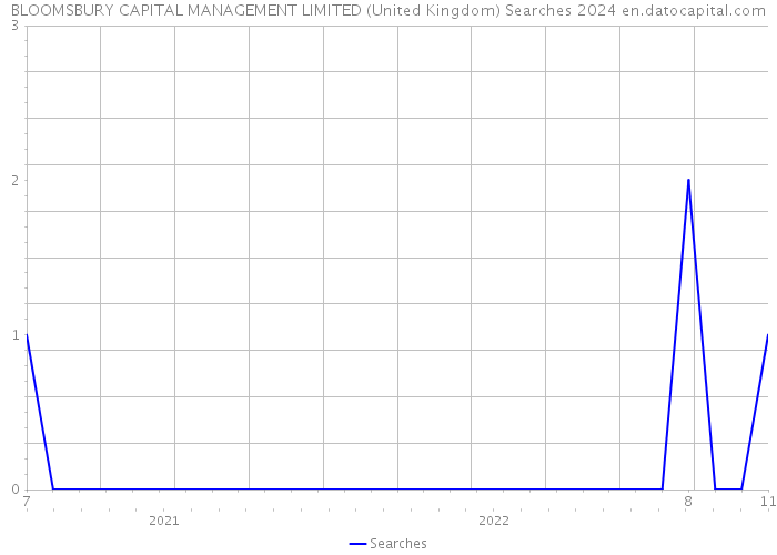 BLOOMSBURY CAPITAL MANAGEMENT LIMITED (United Kingdom) Searches 2024 