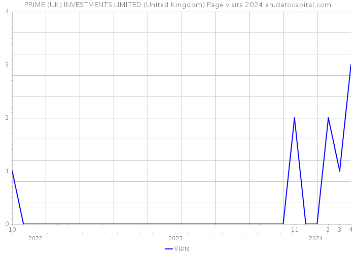 PRIME (UK) INVESTMENTS LIMITED (United Kingdom) Page visits 2024 