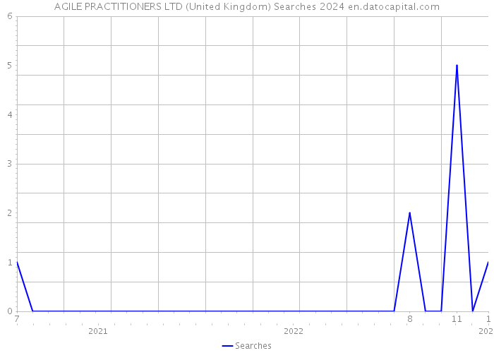 AGILE PRACTITIONERS LTD (United Kingdom) Searches 2024 
