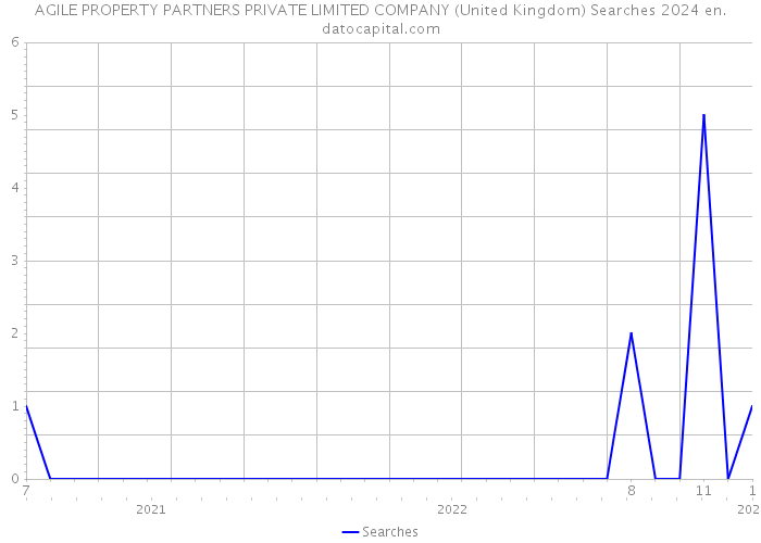 AGILE PROPERTY PARTNERS PRIVATE LIMITED COMPANY (United Kingdom) Searches 2024 