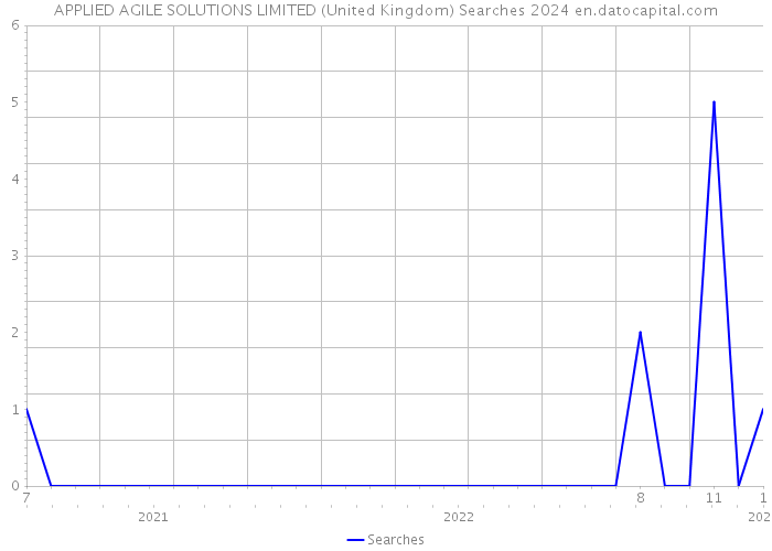 APPLIED AGILE SOLUTIONS LIMITED (United Kingdom) Searches 2024 