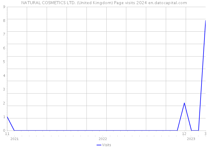 NATURAL COSMETICS LTD. (United Kingdom) Page visits 2024 