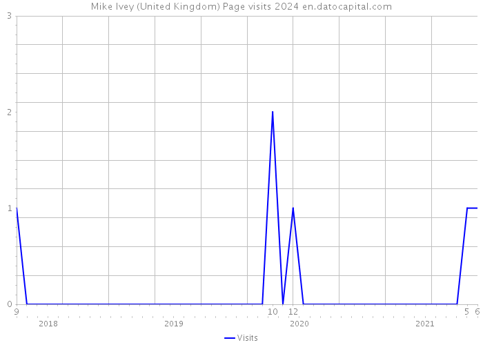 Mike Ivey (United Kingdom) Page visits 2024 