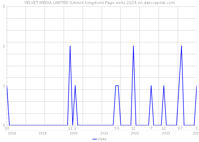 VELVET MEDIA LIMITED (United Kingdom) Page visits 2024 