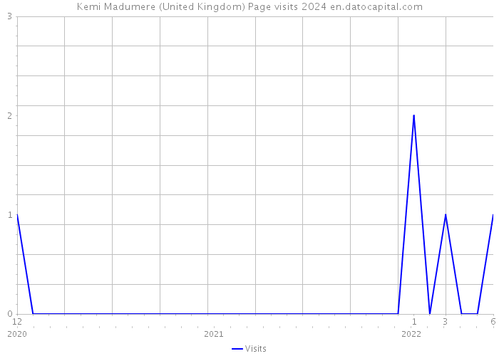 Kemi Madumere (United Kingdom) Page visits 2024 