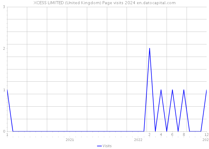 XCESS LIMITED (United Kingdom) Page visits 2024 