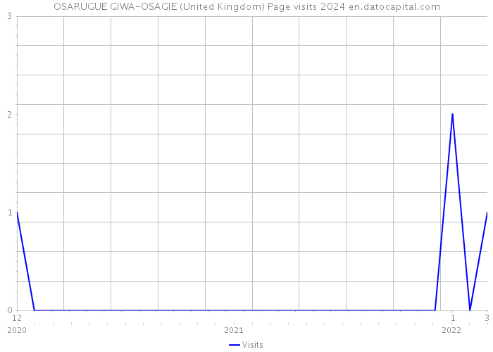 OSARUGUE GIWA-OSAGIE (United Kingdom) Page visits 2024 