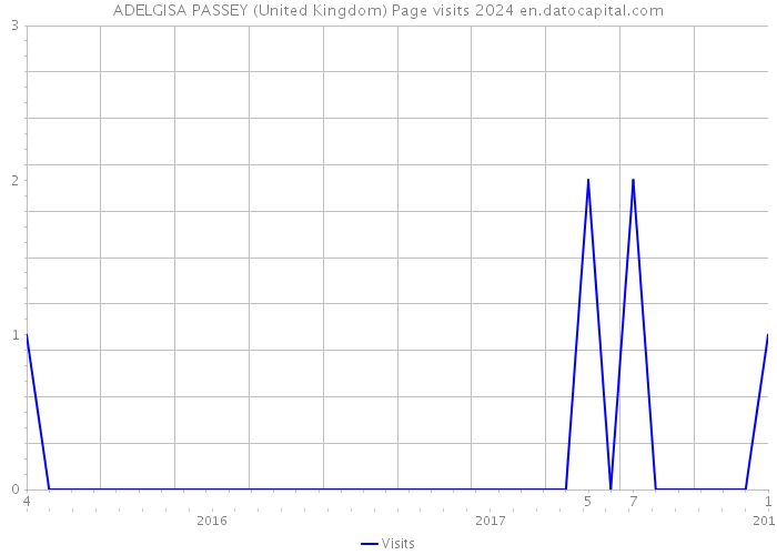 ADELGISA PASSEY (United Kingdom) Page visits 2024 