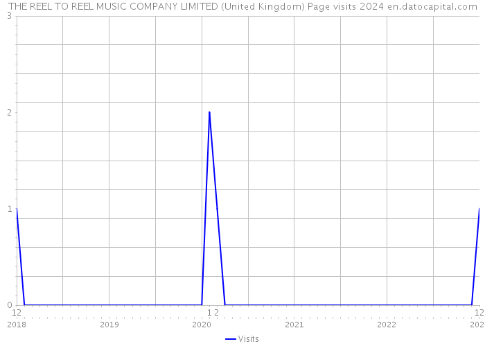 THE REEL TO REEL MUSIC COMPANY LIMITED (United Kingdom) Page visits 2024 